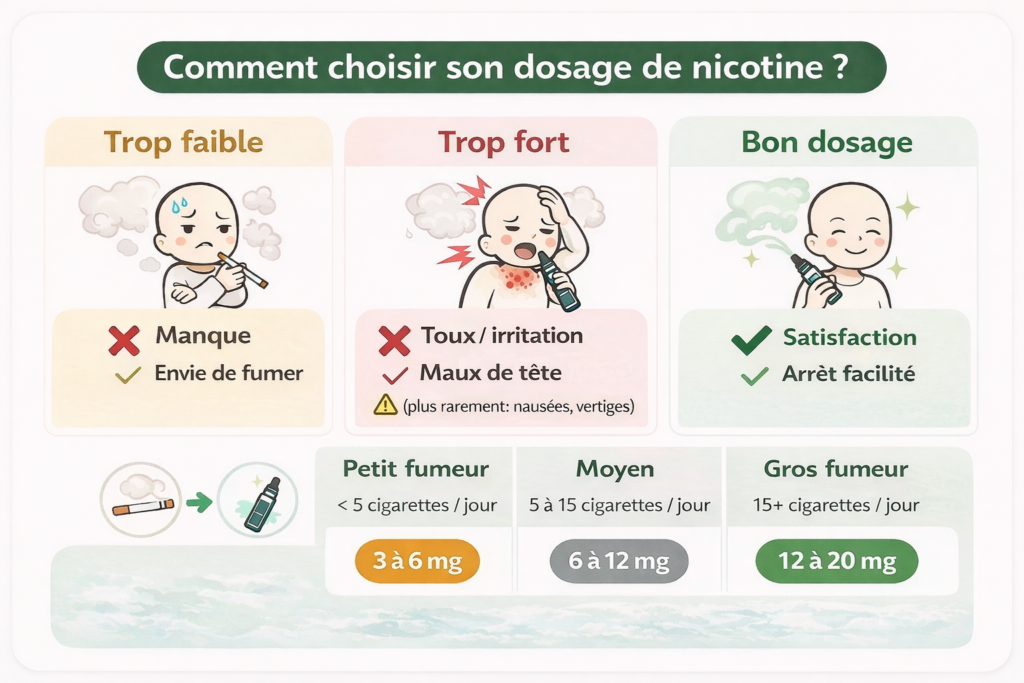 comment choisir son dosage de nicotine